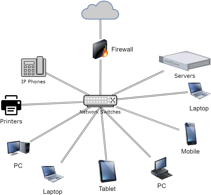 networked devices